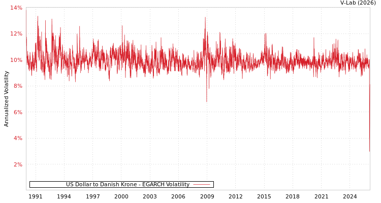 graph of US Dollar to Danish Krone EGARCH