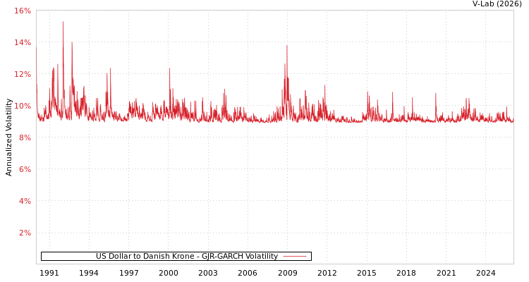 graph of US Dollar to Danish Krone GJR-GARCH