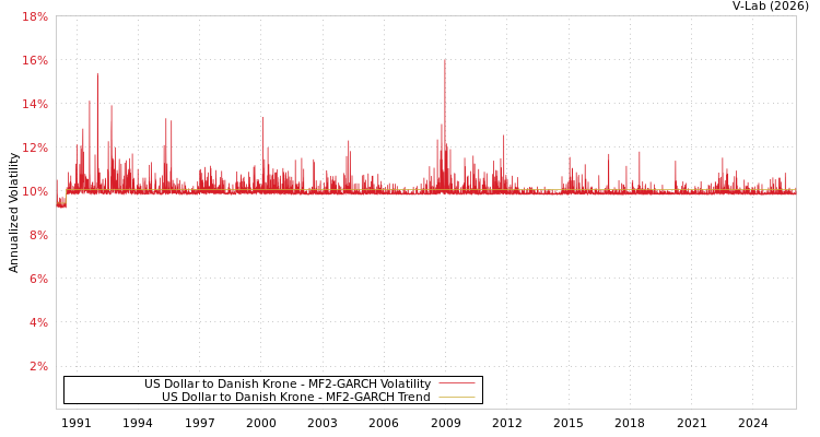 graph of US Dollar to Danish Krone MF2-GARCH