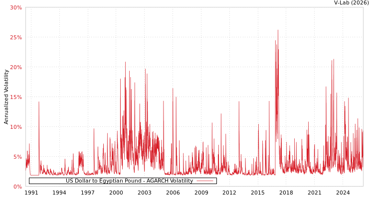 graph of US Dollar to Egyptian Pound AGARCH