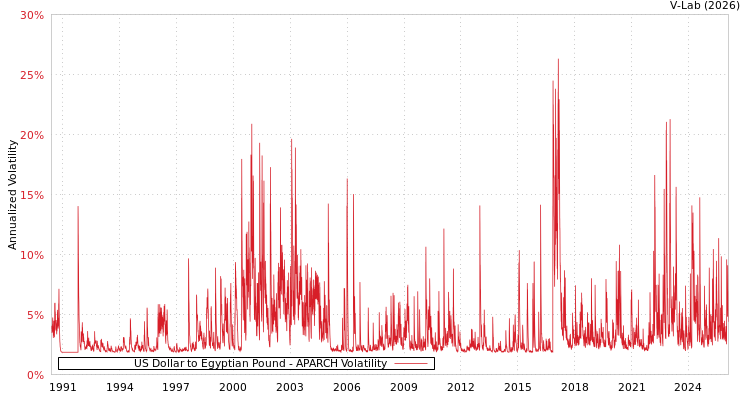 graph of US Dollar to Egyptian Pound APARCH