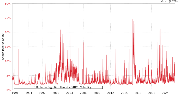 graph of US Dollar to Egyptian Pound GARCH