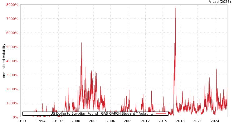 graph of US Dollar to Egyptian Pound GAS-GARCH-T