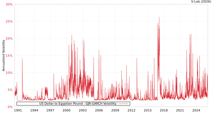 graph of US Dollar to Egyptian Pound GJR-GARCH
