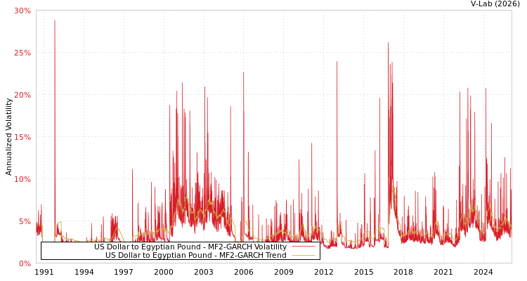 graph of US Dollar to Egyptian Pound MF2-GARCH