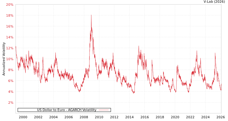 graph of 美元对欧元 AGARCH