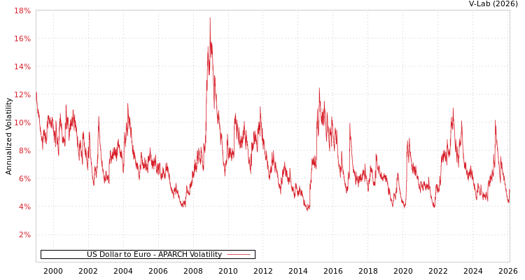 graph of 美元对欧元 APARCH