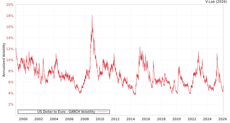 graph of US Dollar to Euro GARCH