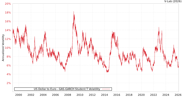 graph of US Dollar to Euro GAS-GARCH-T