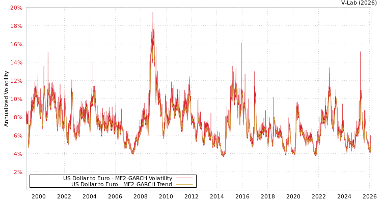 graph of US Dollar to Euro MF2-GARCH