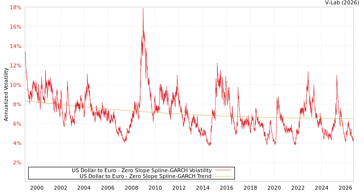 graph of 美元对欧元 S0GARCH