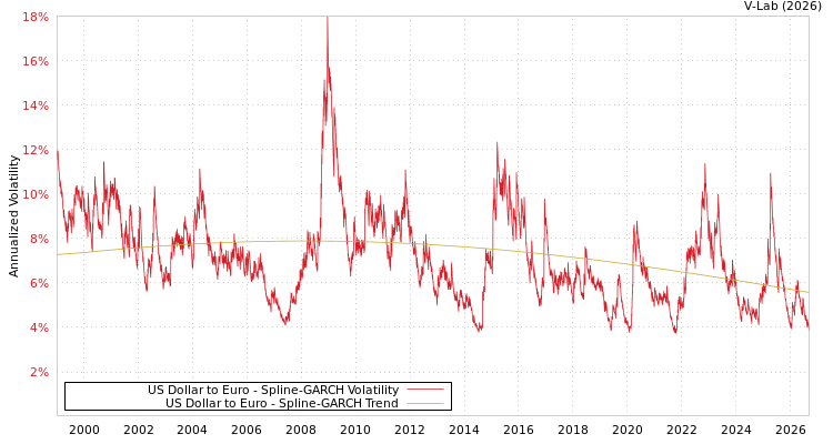 graph of 美元对欧元 SGARCH