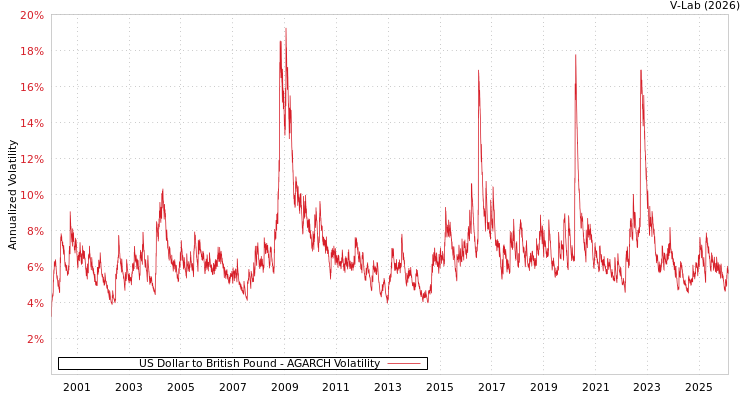 graph of US Dollar to British Pound AGARCH