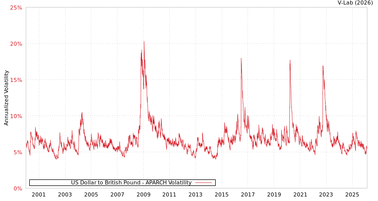 graph of US Dollar to British Pound APARCH