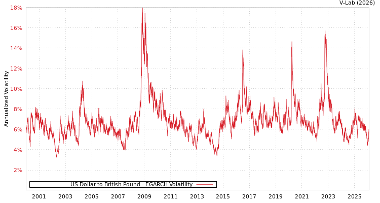 graph of US Dollar to British Pound EGARCH