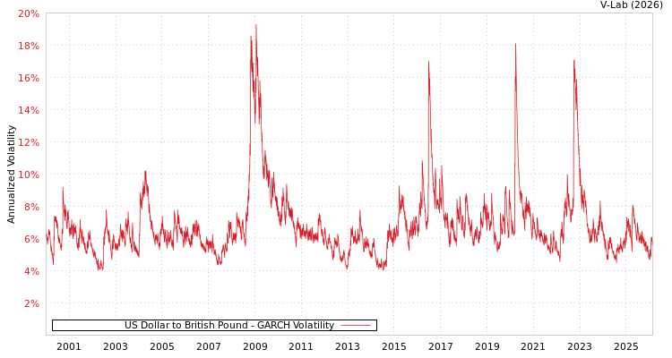 graph of US Dollar to British Pound GARCH
