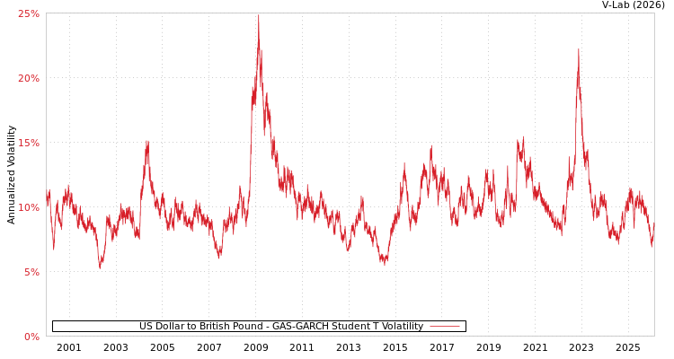 graph of US Dollar to British Pound GAS-GARCH-T