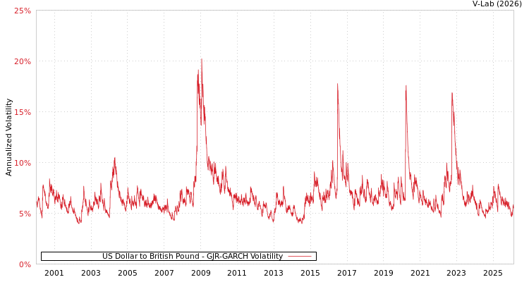 graph of US Dollar to British Pound GJR-GARCH