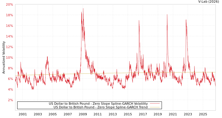 graph of 美元对英镑 S0GARCH