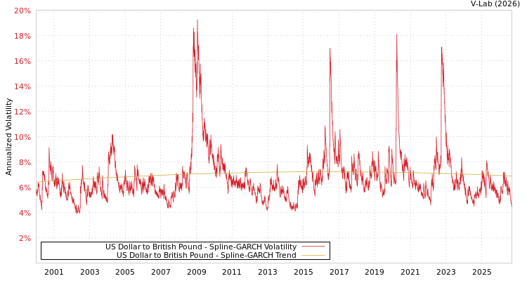 graph of 美元对英镑 SGARCH