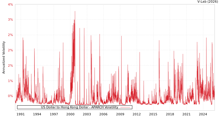 graph of US Dollar to Hong Kong Dollar APARCH