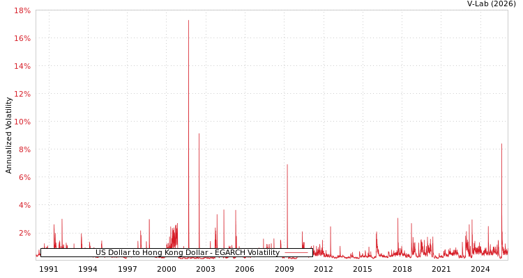 graph of US Dollar to Hong Kong Dollar EGARCH