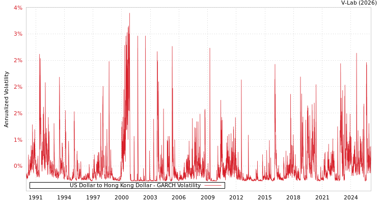 graph of US Dollar to Hong Kong Dollar GARCH