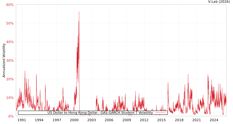 graph of US Dollar to Hong Kong Dollar GAS-GARCH-T