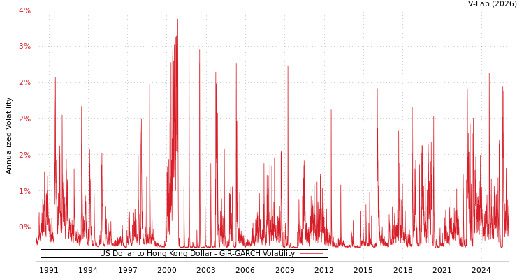 graph of US Dollar to Hong Kong Dollar GJR-GARCH