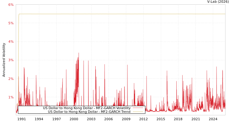 graph of US Dollar to Hong Kong Dollar MF2-GARCH