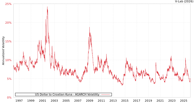 graph of US Dollar to Croatian Kuna AGARCH