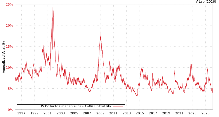 graph of US Dollar to Croatian Kuna APARCH