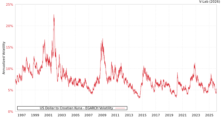 graph of US Dollar to Croatian Kuna EGARCH