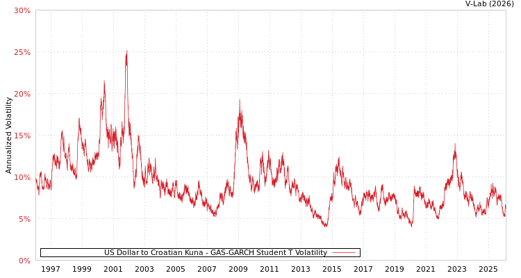 graph of US Dollar to Croatian Kuna GAS-GARCH-T