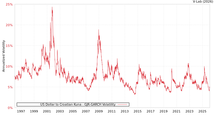 graph of US Dollar to Croatian Kuna GJR-GARCH