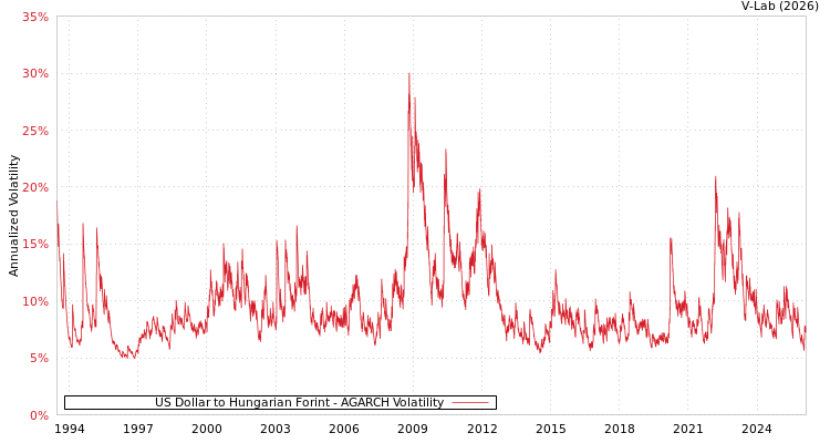 graph of US Dollar to Hungarian Forint AGARCH