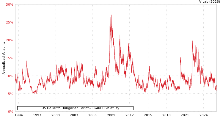 graph of US Dollar to Hungarian Forint EGARCH