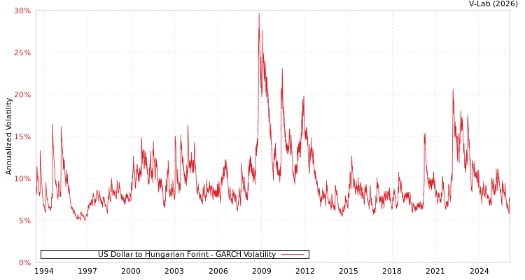 graph of US Dollar to Hungarian Forint GARCH