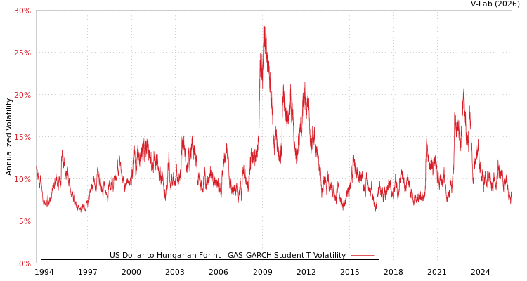 graph of US Dollar to Hungarian Forint GAS-GARCH-T