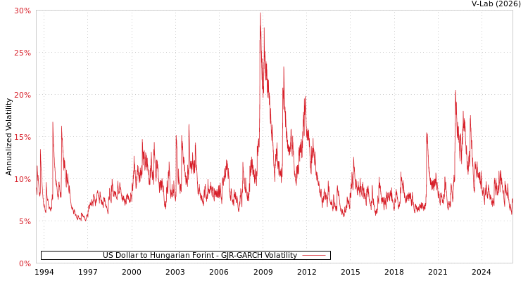 graph of US Dollar to Hungarian Forint GJR-GARCH