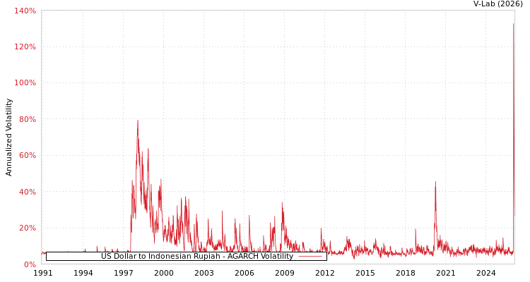 graph of US Dollar to Indonesian Rupiah AGARCH