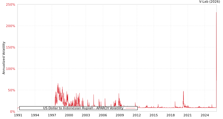 graph of US Dollar to Indonesian Rupiah APARCH