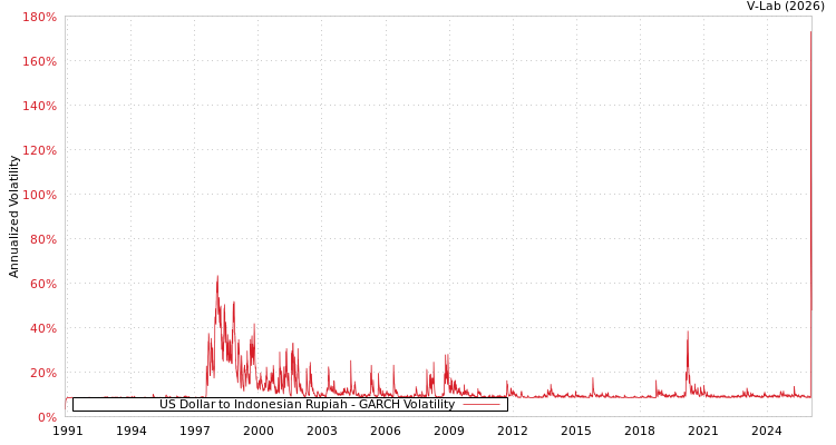 graph of US Dollar to Indonesian Rupiah GARCH