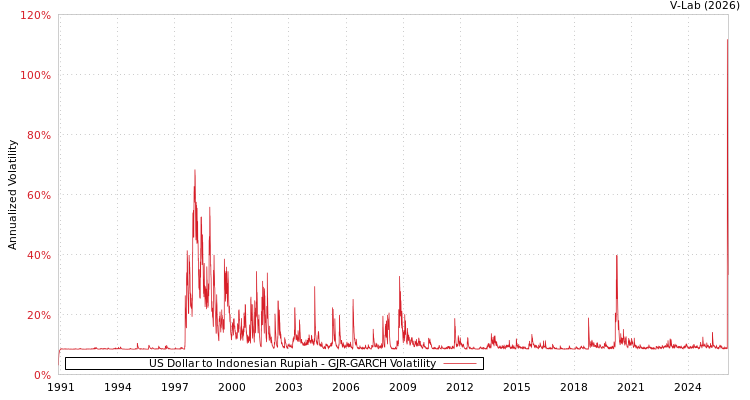 graph of US Dollar to Indonesian Rupiah GJR-GARCH