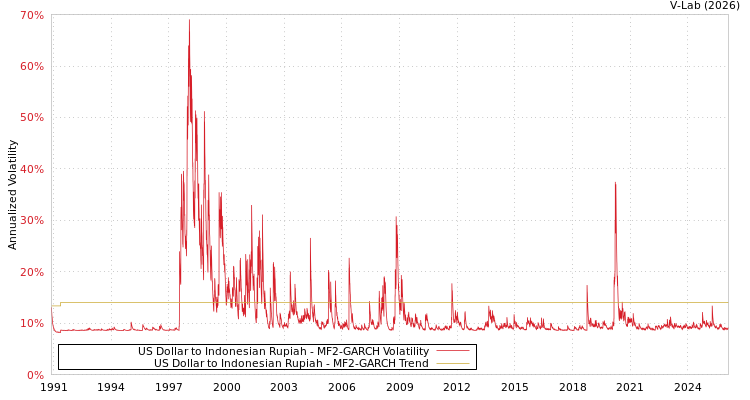 graph of US Dollar to Indonesian Rupiah MF2-GARCH