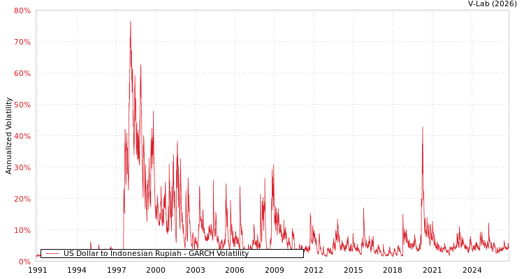 V-Lab: US Dollar to Indonesian Rupiah GARCH Volatility Analysis
