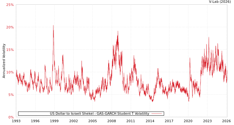 graph of US Dollar to Israeli Shekel GAS-GARCH-T