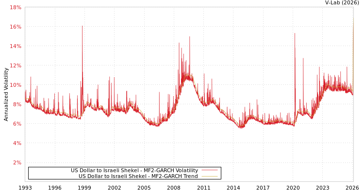 graph of US Dollar to Israeli Shekel MF2-GARCH
