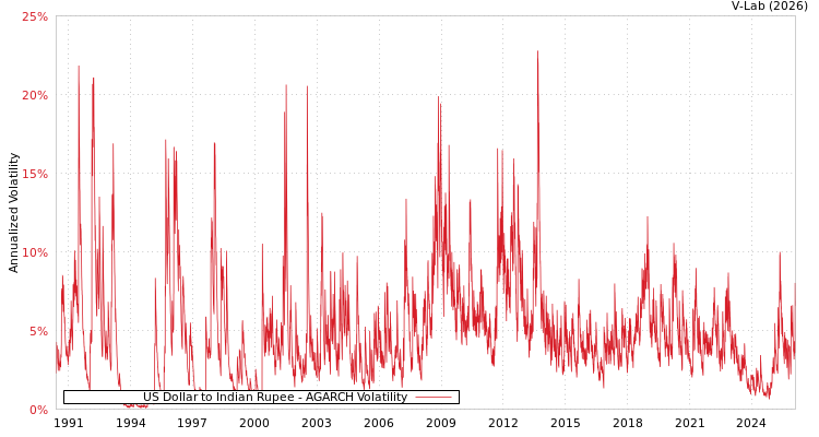 graph of US Dollar to Indian Rupee AGARCH