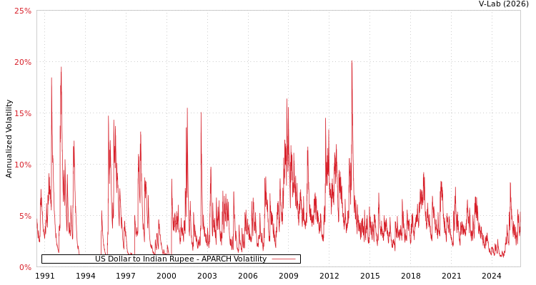 graph of US Dollar to Indian Rupee APARCH